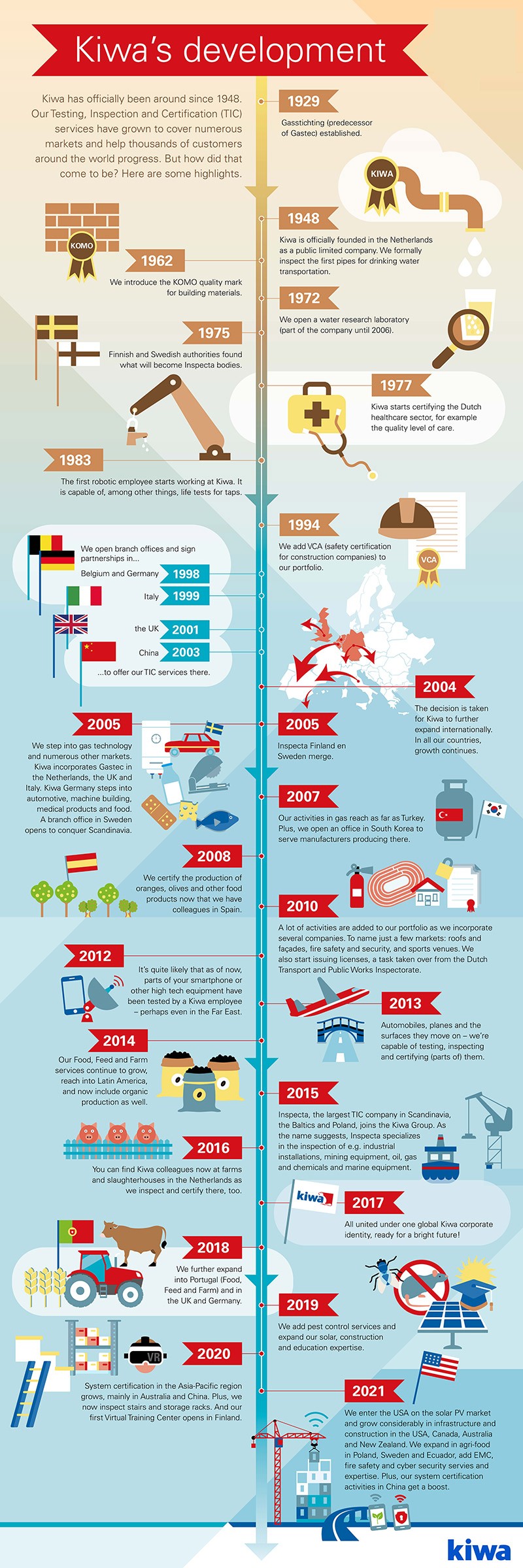 06.1-Kiwa-Timeline-infographic.jpg